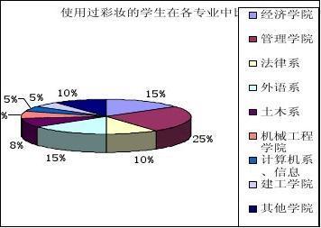 大学生化妆品市场调查报告范文